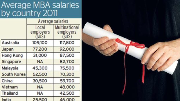 Average MBA salaries by country 2011.