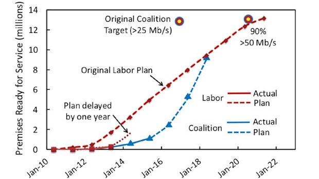 Premises ready for service, plans and actual, as published by Labor and the Coalition. 