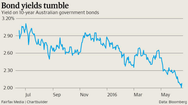 Record low bond yields have helped to lower the cost of raising money for banks.