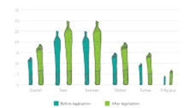 Predictions of marijuana use before and after legalising.