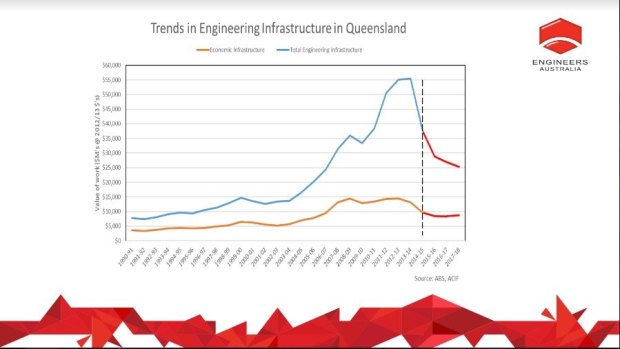 Engineering Australias data shows value of large construction projects is slumping and engineering vacancies in Queensland are disappearing.