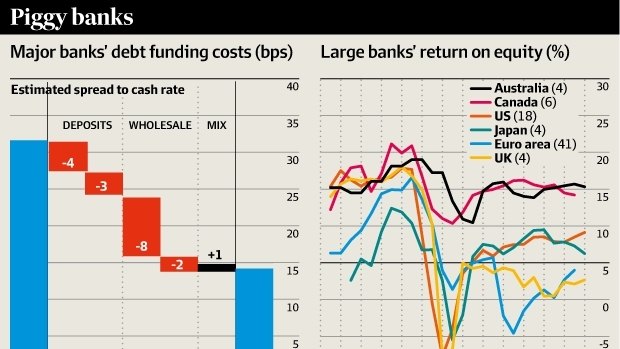 Bank funding costs and return on equity 2015