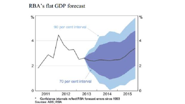 Growth is stuck ... RBA's expectations.