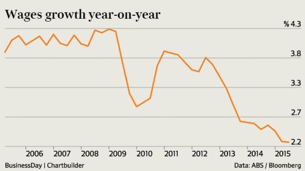 The Australian Bureau of Statistics said on Wednesday private sector wages, excluding bonuses, grew just 0.5 per cent in the June quarter.