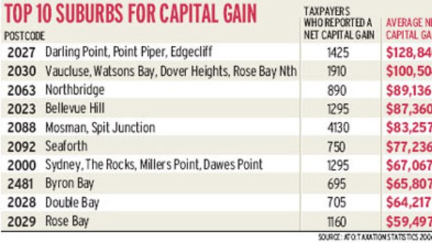 Graph of top ten suburbs for capital gain.