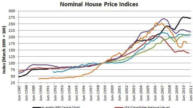 Chart one: Nominal house price indices