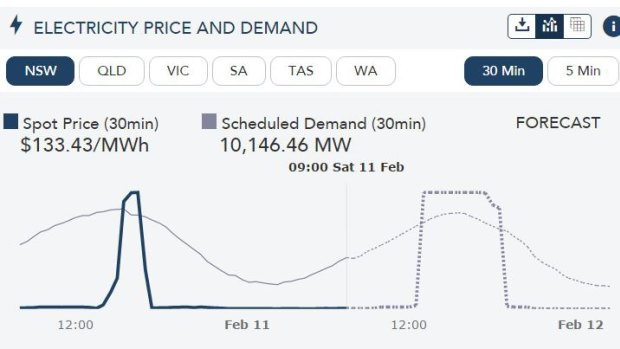 Energy demand in NSW is expected to hit the danger zone at 2.30pm Saturday (note: the times on the chart are not adjusted for daylight saving).