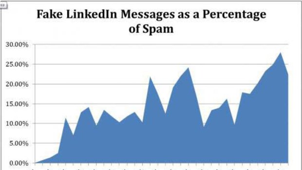 A graph produced by Cisco showing the percentage of fake LinkedIn messages.
