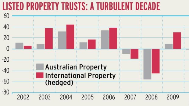 Listed property trusts.