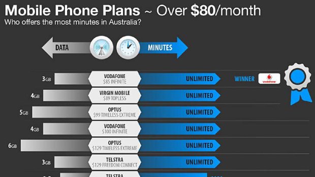 Comparison of mobile phone plans costing over $80 a month.