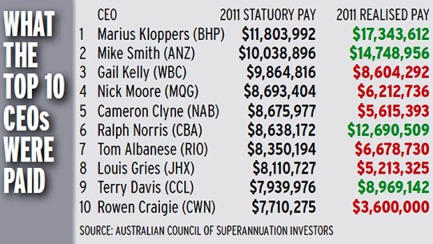 CEO pay.