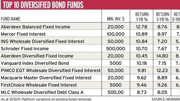 Top ten diversified bond funds.