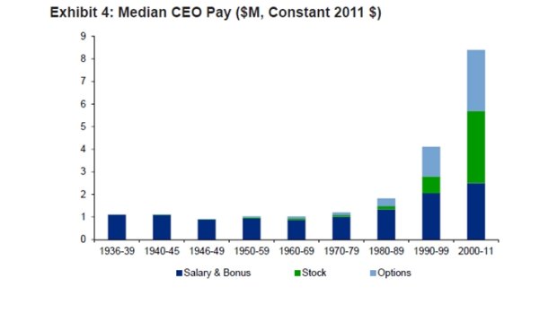 Exhibit 4: Median CEO pay.