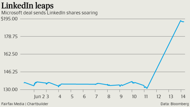 LinkedIn shares soared on the news of Microsoft's bid.