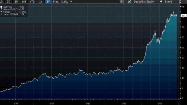 Successful tenure: REA shares over the past years.