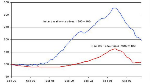 Previous housing price bubbles ... housing prices in Ireland prices more than tripled, while in the US, they rose by 70 per cent.