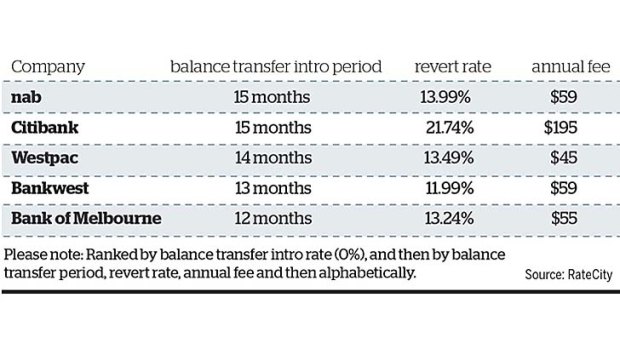 Top zero per cent balance transfer credit cards