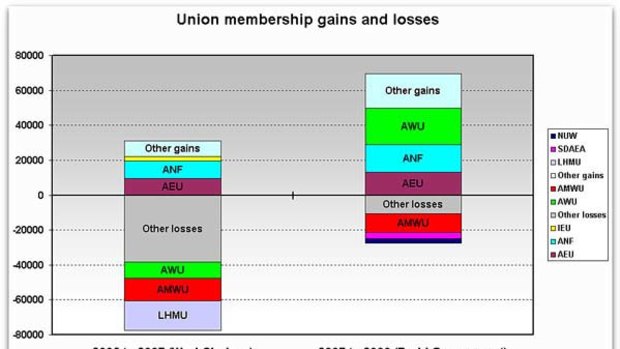 Winners and losers: union membership changes under Howard and Rudd