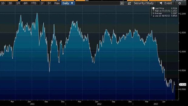 The Aussie dollar against the dollar over the past year-and-a-half. Note the time spent above parity.