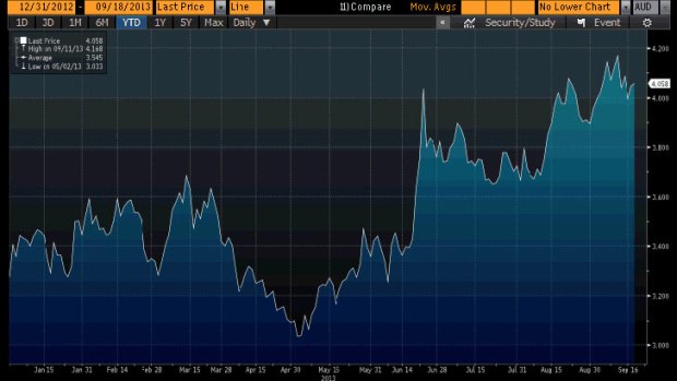 Heading north: Ten-year Commonwealth Government Securities have risen along with US Treasuries amid taper expectations.