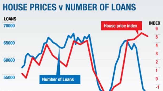 Loans and house prices