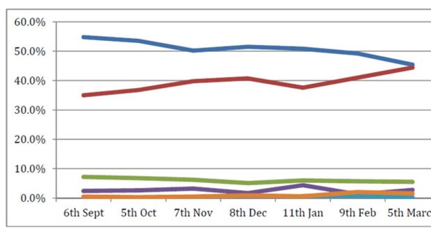 A graph of first preference votes in Ashgrove according to monthly ReachTEL polls since September.