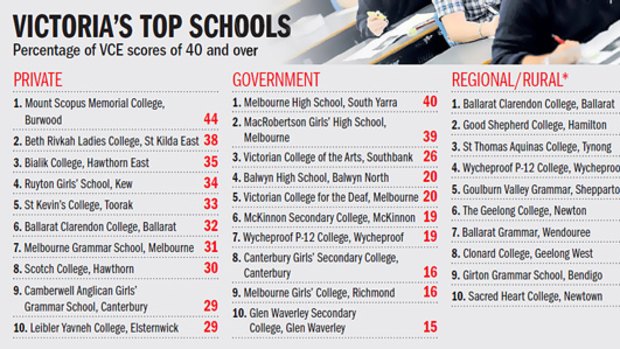 *Includes independent and government schools. Source: Victorian Curriculum and Assessment Authority
