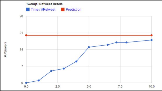 A tweet from MSNBC host Lawrence O'Donnell on Twitter received 18 retweets in 10 minutes, two off the prediction of 20.