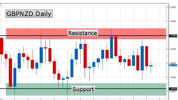 LEARN FOREX - Breakout Entries for Ranging Markets