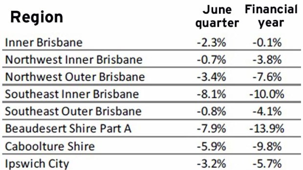 Property price changes in Queensland.