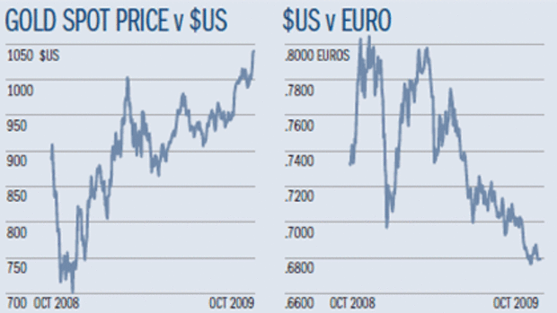 The US dollar is suffering.