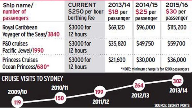 Sydney berthing fee increases.