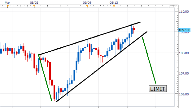 EUR/JPY , Updated Entry on Friday Advance