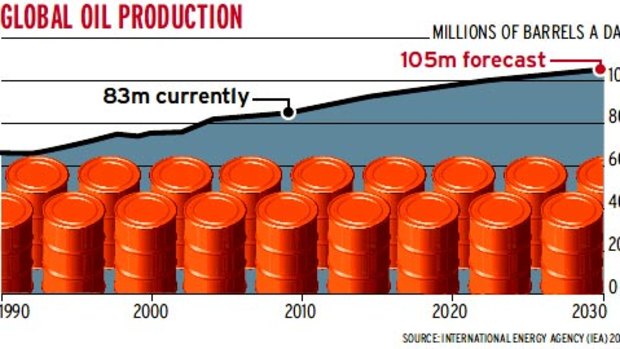 Graph: Global oil production.