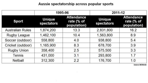 From AFL to netball ... the changes in the number of spectators over the years.