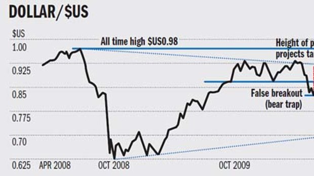 The Aussie dollar's trajectory.