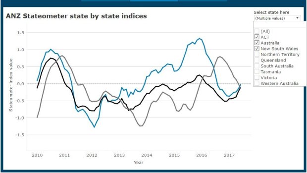 The ANZ "Stateometer", comparing ACT's annual growth in economic performance (in grey) with NSW (in blue) and the national performance (in black).