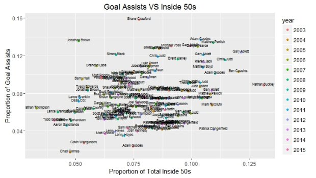 Goal assists v Inside 50s