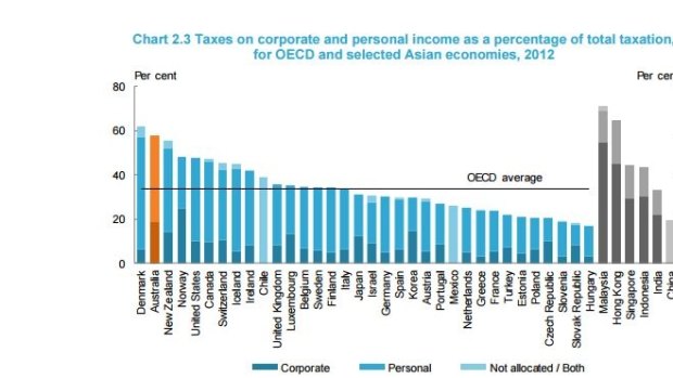 Graph of taxes on corporate and personal income as a percentage of total taxation.