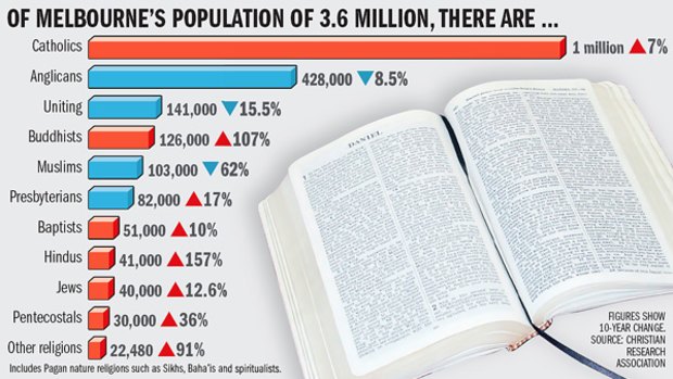 Religions