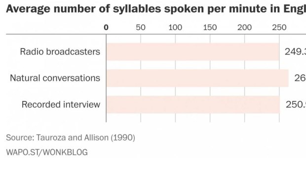 The average number of syllables spoken per minute in English. 