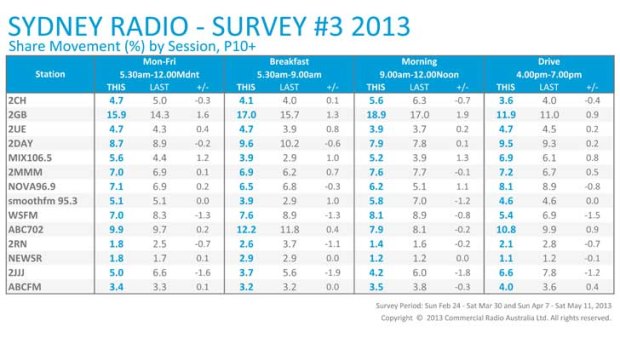 Sydney radio ratings survey #3. Source: Nielsen