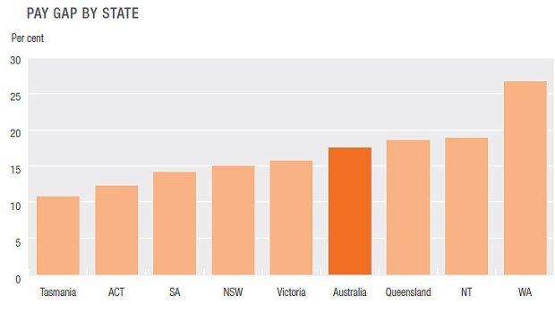 CEDA's graph of the gender pay gap. Source: Australian Bureau of Statistics (ABS), Cat 6302.0 – Average weekly earnings, 2013.