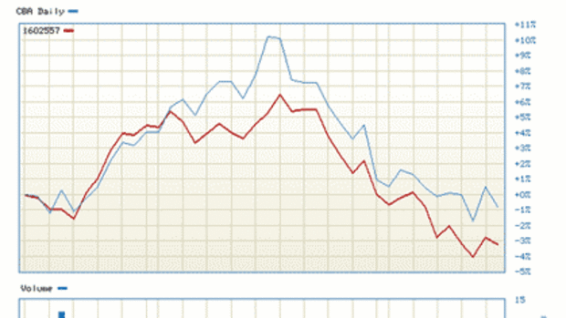 CBA v XXJ (S&P ASX 200 Financial-x-Property Trusts)  - Source: http://markets.smh.com.au/apps/qt/index.ac