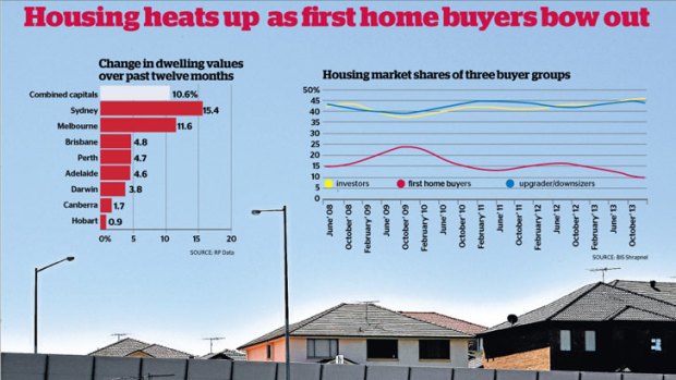 Many prospective first home buyers feel they 'would be chasing constantly rising prices.'