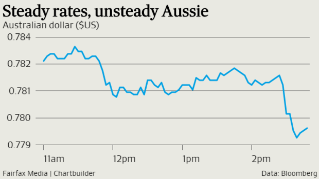Traders sold the local currency after the RBA kept rates on hold.