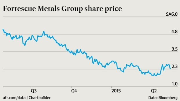 Fortescue's share price has been under pressure.