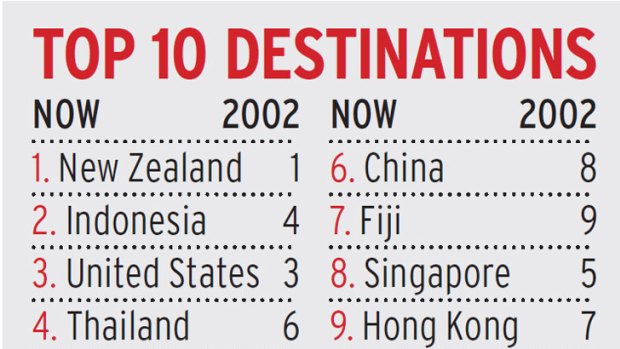 Then and now ... the top 10 overseas destinations for Australians.