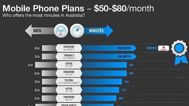 Comparison of mobile phone plans costing $50-$80 a month.