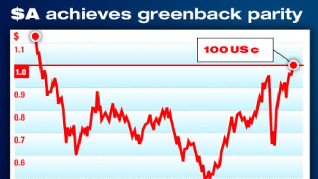 The Australian dollar's journey - pre-float to parity.